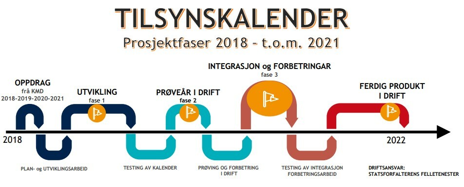 Nasjonal Tilsynskalender – Prosjektfase 3 - NKRF